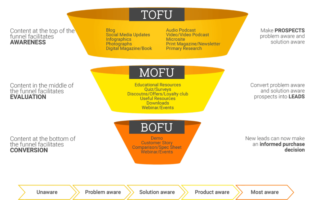 Técnicas modernas de venta que funcionan. Funnel Marketing a la Acción.