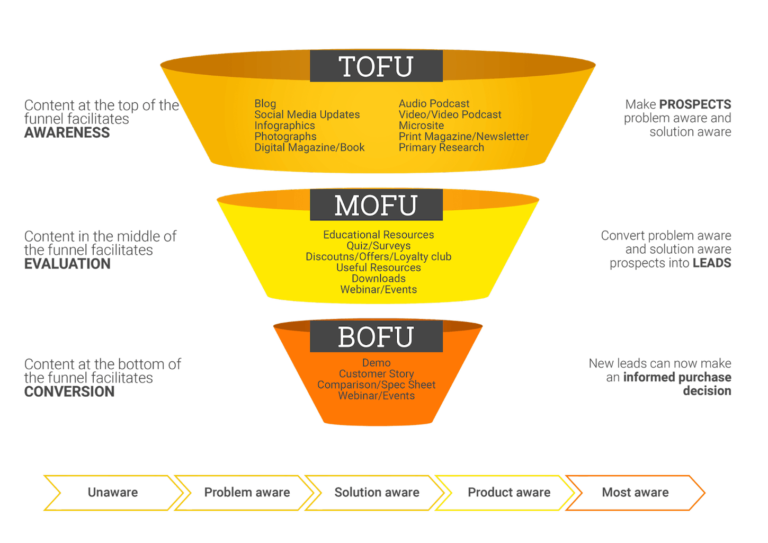 funnel marketing ventas